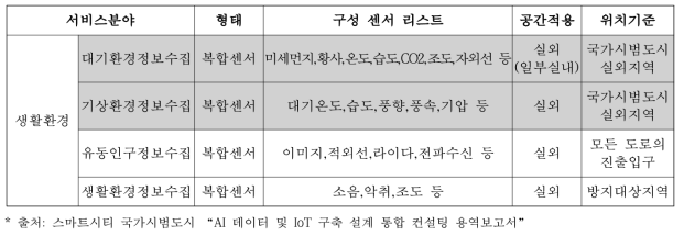 생활환경 서비스 분야 공공 IoT 센서 선정 기준