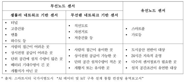 공공 IoT 센서 설치 위치선정을 위한 기본원칙