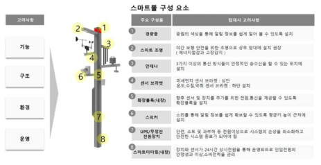 스마트폴 구성요소(스마트시티 국가시범도시 “AI 데이터 및 IoT 구축 설계 통합 컨설팅 용역보고서”)