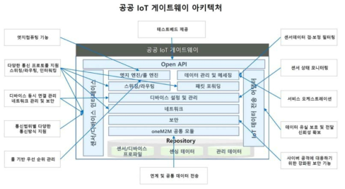 스마트폴 구성요소(스마트시티 국가시범도시 “AI 데이터 및 IoT 구축 설계 통합 컨설팅 용역보고서”)