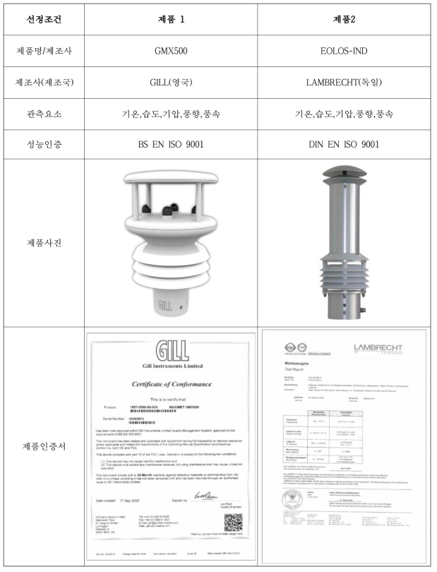 공공 IoT 센서 설치 위치선정 조건