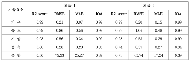 IoT 센서 설치환경 가이드라인 방안