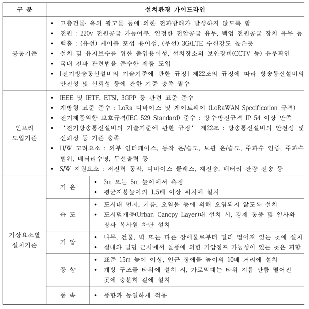 한국형 IoT 기상센서 설치환경 가이드라인 방안