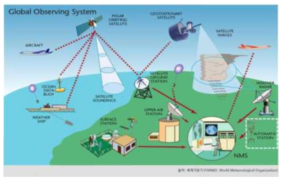 IoT 센싱데이터 품질관리 사례(WMO)