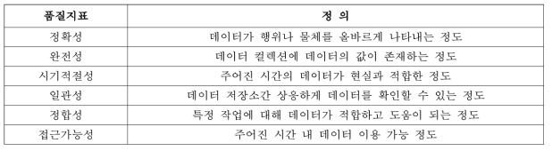 사물인터넷 데이터 품질 지표