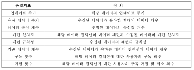 클라우드 기반 시스템 기준의 데이터 품질 측정 지표