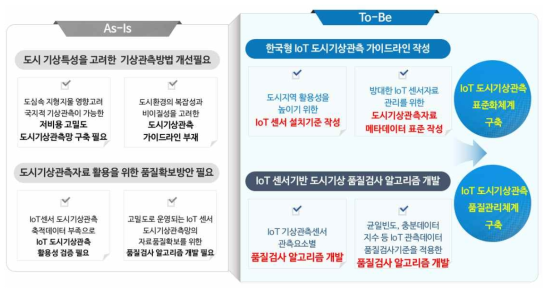 IoT 도시기상 관측체계 구축을 위한 개발기술의 차별성