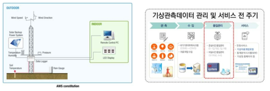 기상청, 자동기상관측소 및 품질검사 알고리즘