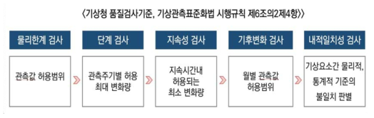 기상청, 기상관측자료 품질검사방법