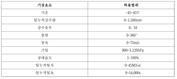 물리한계검사 기준(관측값 허용범위)