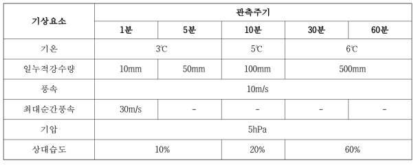 단계검사 기준(관측주기별 허용되는 최대변화량)