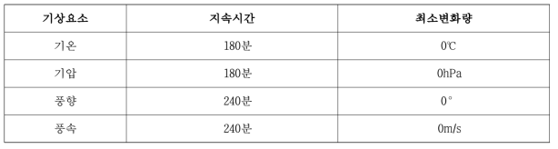 지속성검사 기준(지속시간 내 허용되는 최소변화량)