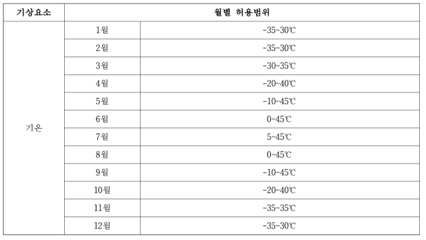 기후범위검사 기준(관측값 허용범위)