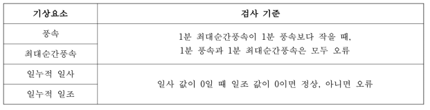 내적일치성검사 기준(요소간 물리적, 통계적 기준의 불일치 판별)