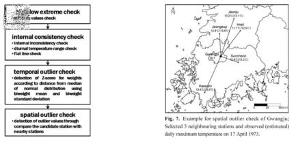 한국의 기온자료 품질관리 알고리즘 및 공간 이례치 검사 결과(박창용, 2012)