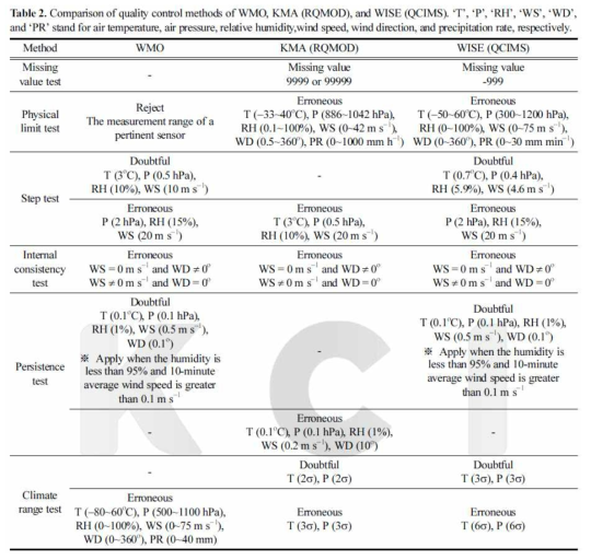 WISE, 단계별 품질검사조건 허용범위 문턱값 비교(채정훈, 2014)