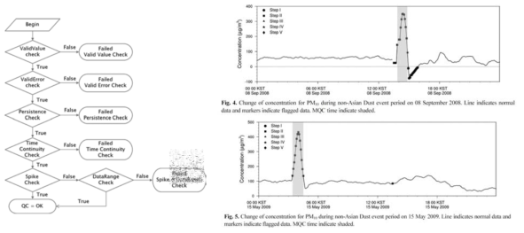 PM10 관측소 및 실시간 품질관리 알고리즘(김선영, 2016)
