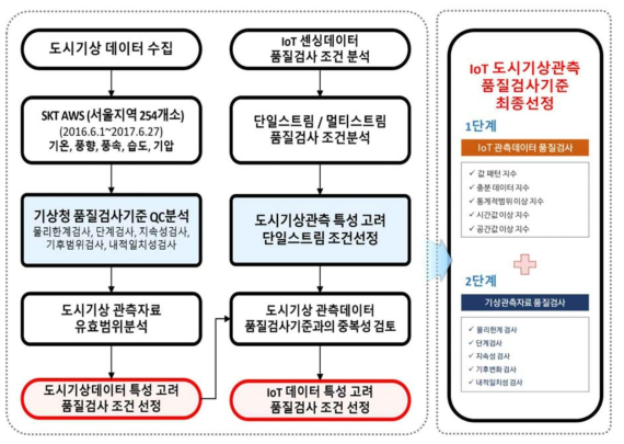 IoT 도시기상관측 품질검사 알고리즘 설계 개요