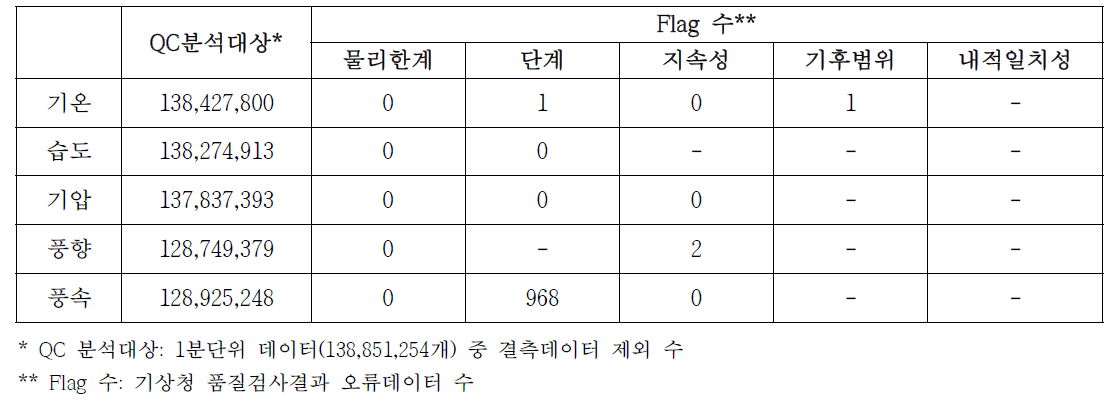 도시기상 관측데이터 기상청 품질검사기준 QC분석 결과