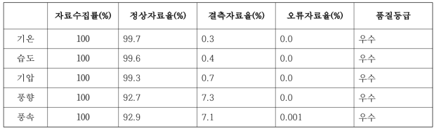 도시기상 관측데이터 품질수준진단 결과