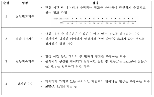 IoT 관측데이터 단일스트림 품질검사 조건