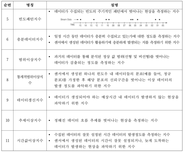 (계속) IoT 관측데이터 단일스트림 품질검사 조건