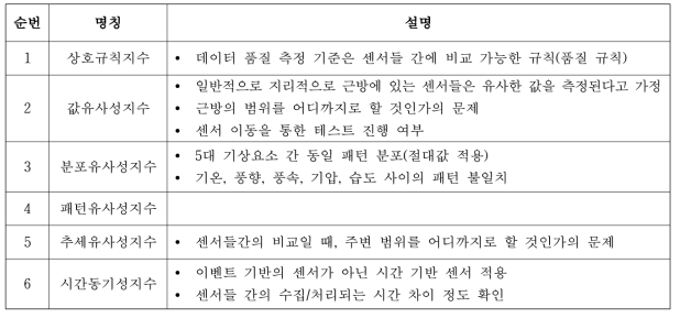 IoT 관측데이터 멀티스트림 품질검사 조건