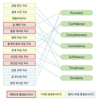 IoT 데이터 특성을 고려한 품질검사 조건 선정