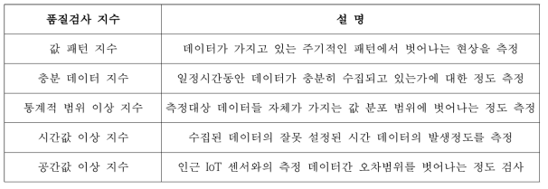 IoT 데이터 특성을 고려한 품질검사 조건 선정