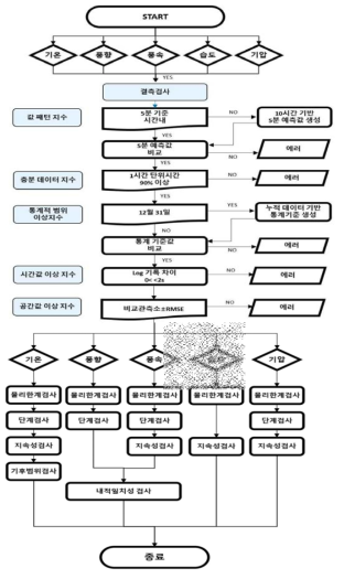 IoT 도시기상관측 품질검사 알고리즘 운영 프로세스