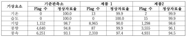 IoT 도시기상 관측자료 품질검사 알고리즘 적용 품질검사 결과