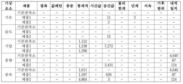 IoT 도시기상 관측자료 품질검사조건별 오류 발생결과