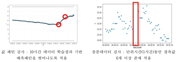 IoT 도시기상관측 품질검사 알고리즘 검증 예시 – IoT 데이터 특성조건