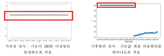 IoT 도시기상관측 품질검사 알고리즘 검증 예시 – 기상데이터 특성조건