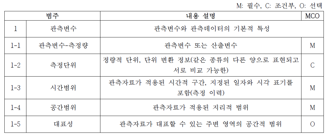 기상청, 기상관측 데이터에 관한 메타데이터 표준