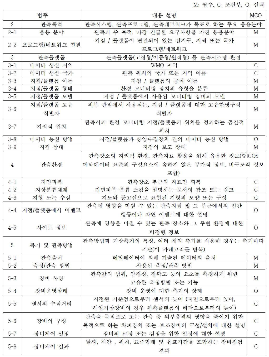 (계속) 기상청, 기상관측 데이터에 관한 메타데이터 표준