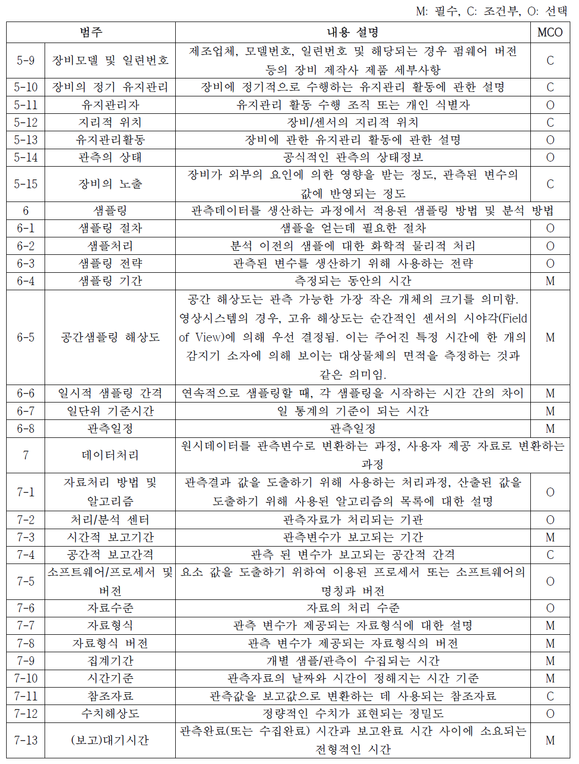 (계속) 기상청, 기상관측 데이터에 관한 메타데이터 표준