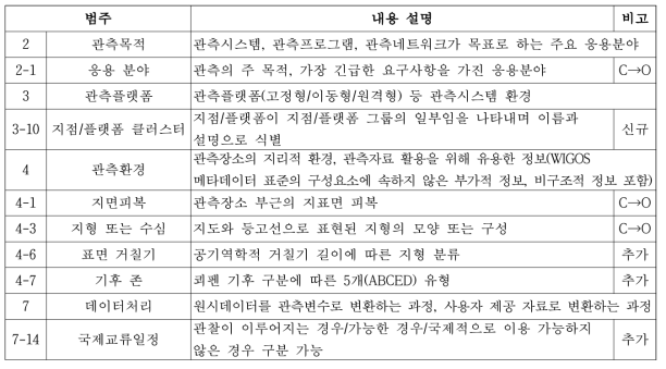 기상청(KMA) 메타데이터 표준 대비 WIGOS 메타데이터 표준 비교