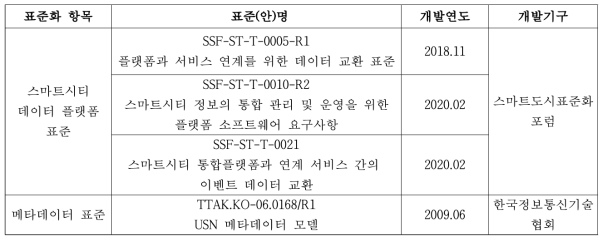 국내 스마트시티 데이터 플랫폼 표준 조사