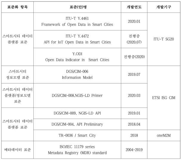 국외 스마트시티 데이터 플랫폼 표준 조사