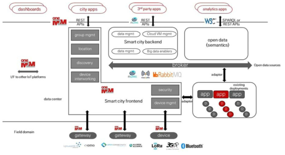 oneM2M의 스마트시티 구조