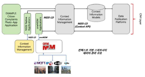 ETSI ISG-CIM의 스마트시티 데이터 관리 구조