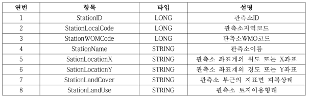 StationEnvironment 메타데이터 속성 정의