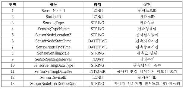 SensorNode 메타데이터 속성 정의