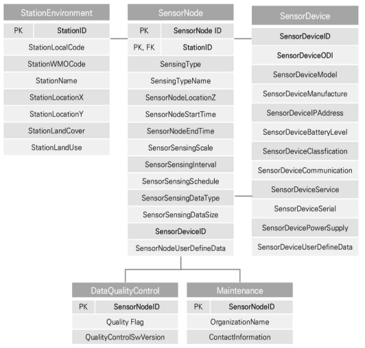 IoT 도시기상 관측자료 메타데이터 ERD