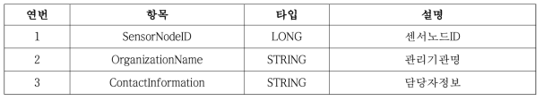 Maintenance 메타데이터 속성 정의