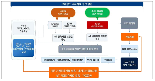 격자화 방안 설계