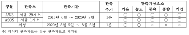 기상청 기상관측자료