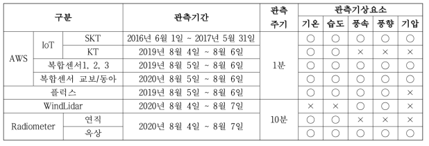 IoT 기상관측자료