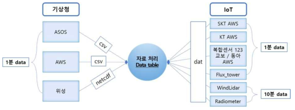 기상청 기상관측자료 및 IoT 기상관측자료 자료처리